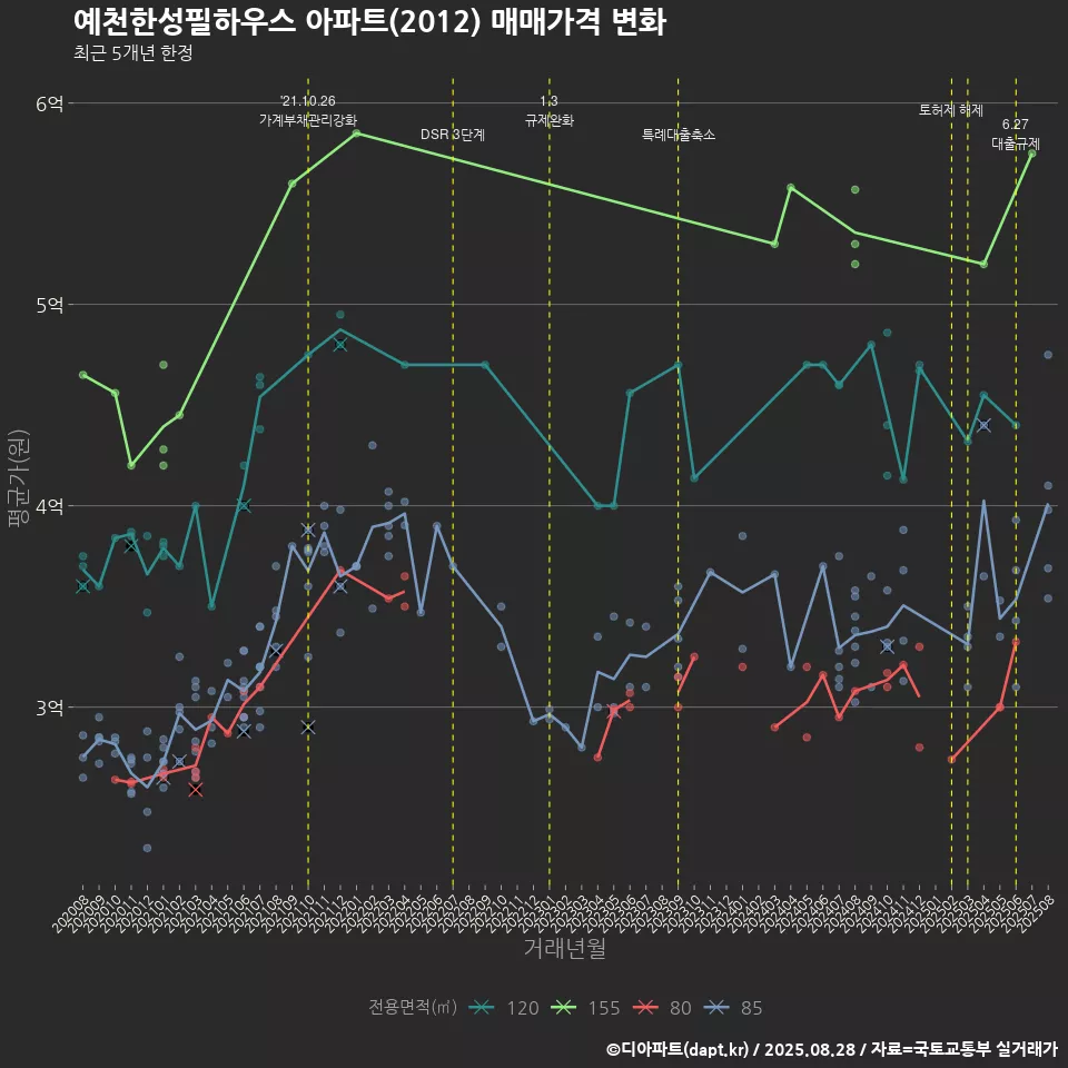 예천한성필하우스 아파트(2012) 매매가격 변화