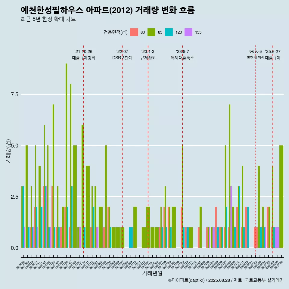예천한성필하우스 아파트(2012) 거래량 변화 흐름