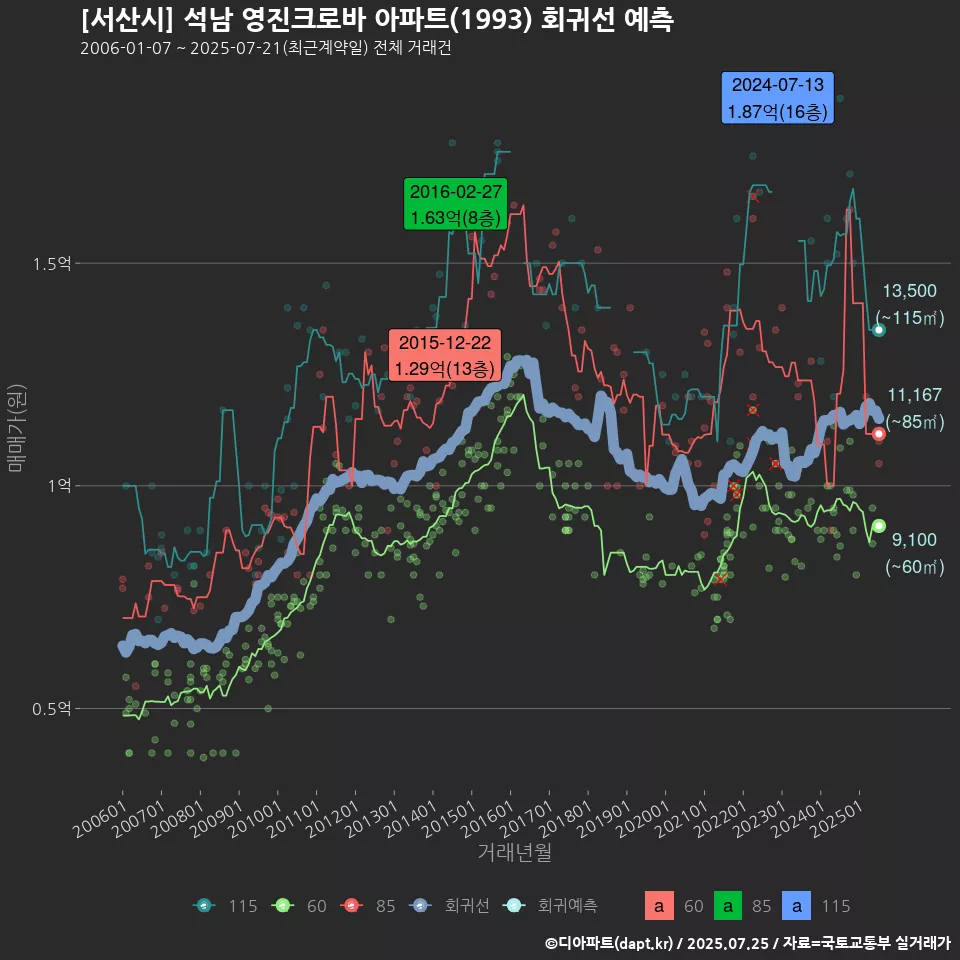 [서산시] 석남 영진크로바 아파트(1993) 회귀선 예측