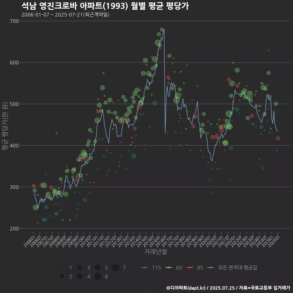 석남 영진크로바 아파트(1993) 월별 평균 평당가