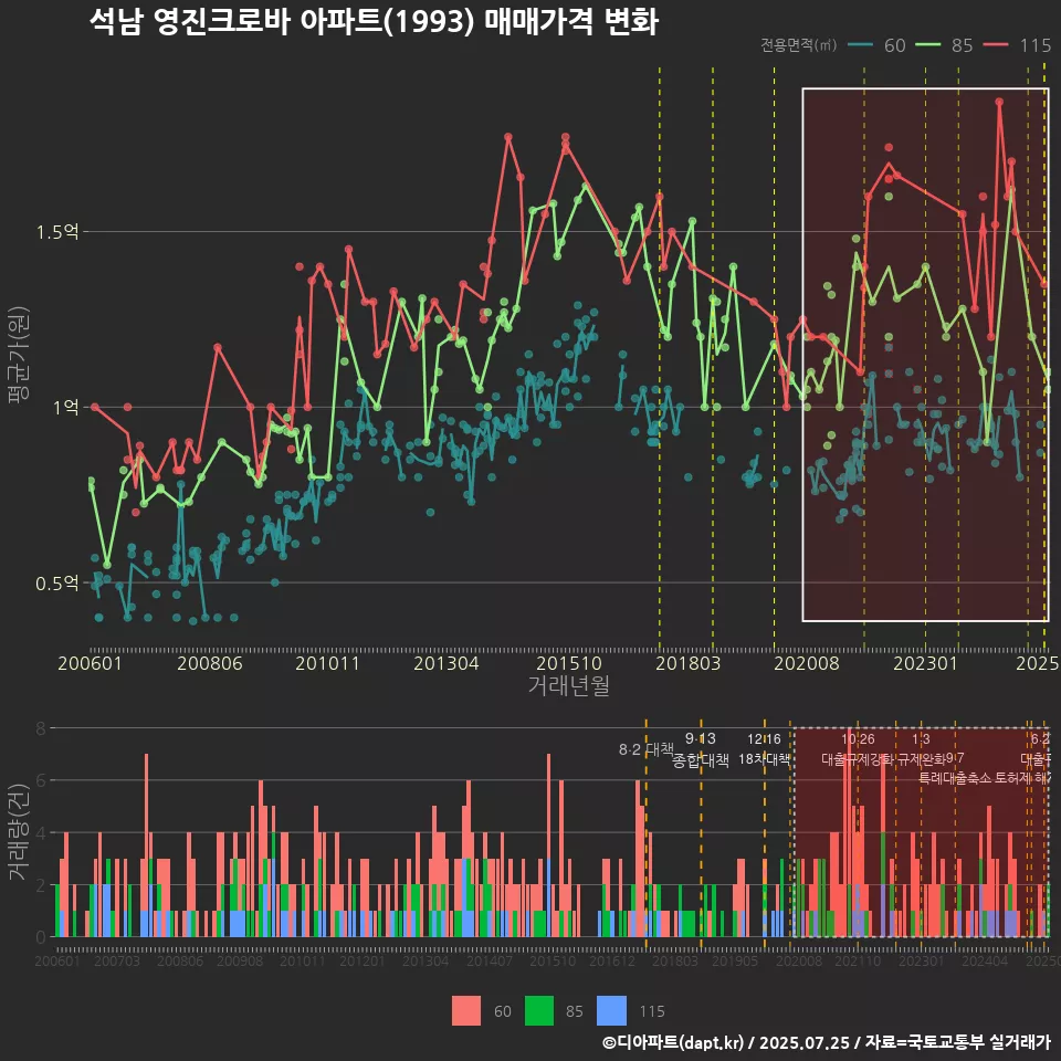 석남 영진크로바 아파트(1993) 매매가격 변화