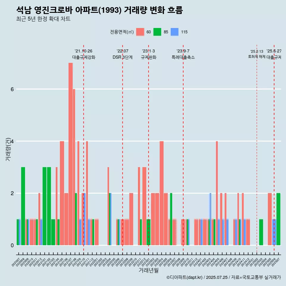 석남 영진크로바 아파트(1993) 거래량 변화 흐름