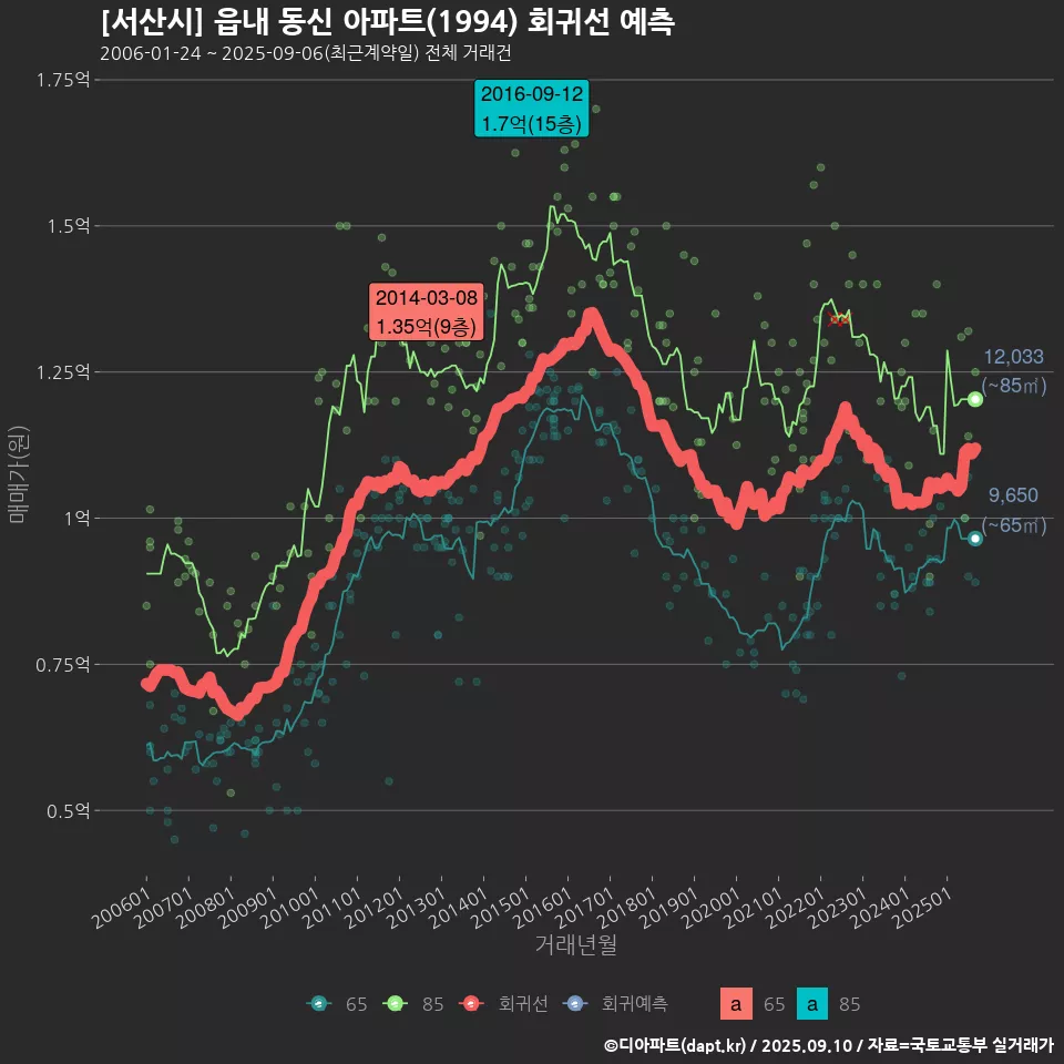 [서산시] 읍내 동신 아파트(1994) 회귀선 예측