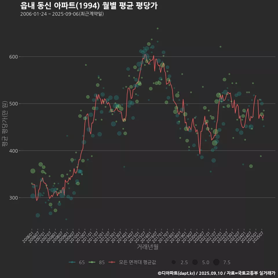 읍내 동신 아파트(1994) 월별 평균 평당가