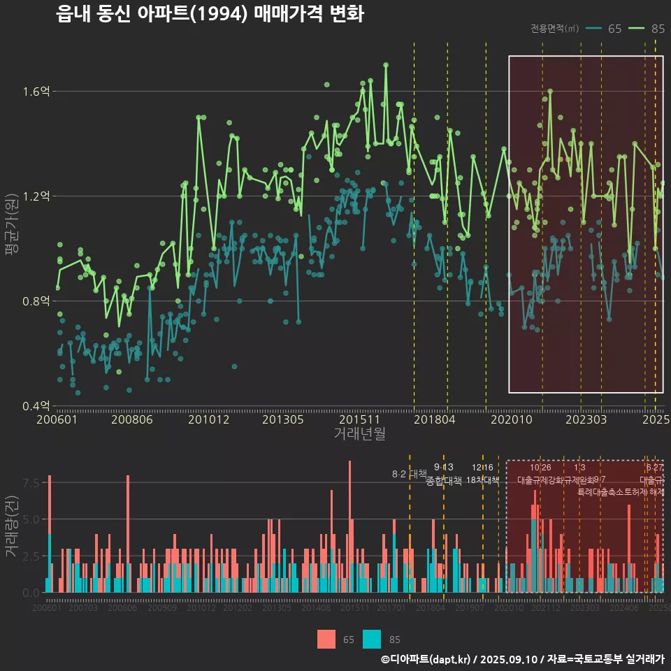 읍내 동신 아파트(1994) 매매가격 변화
