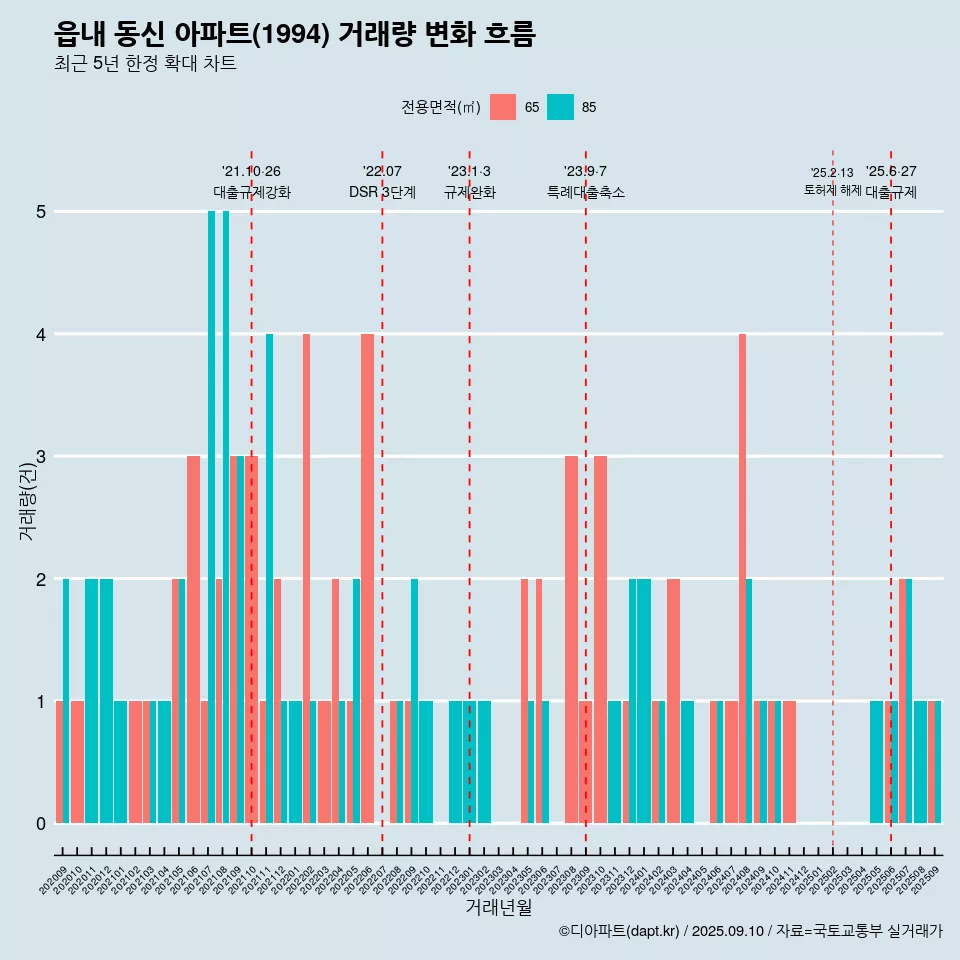 읍내 동신 아파트(1994) 거래량 변화 흐름