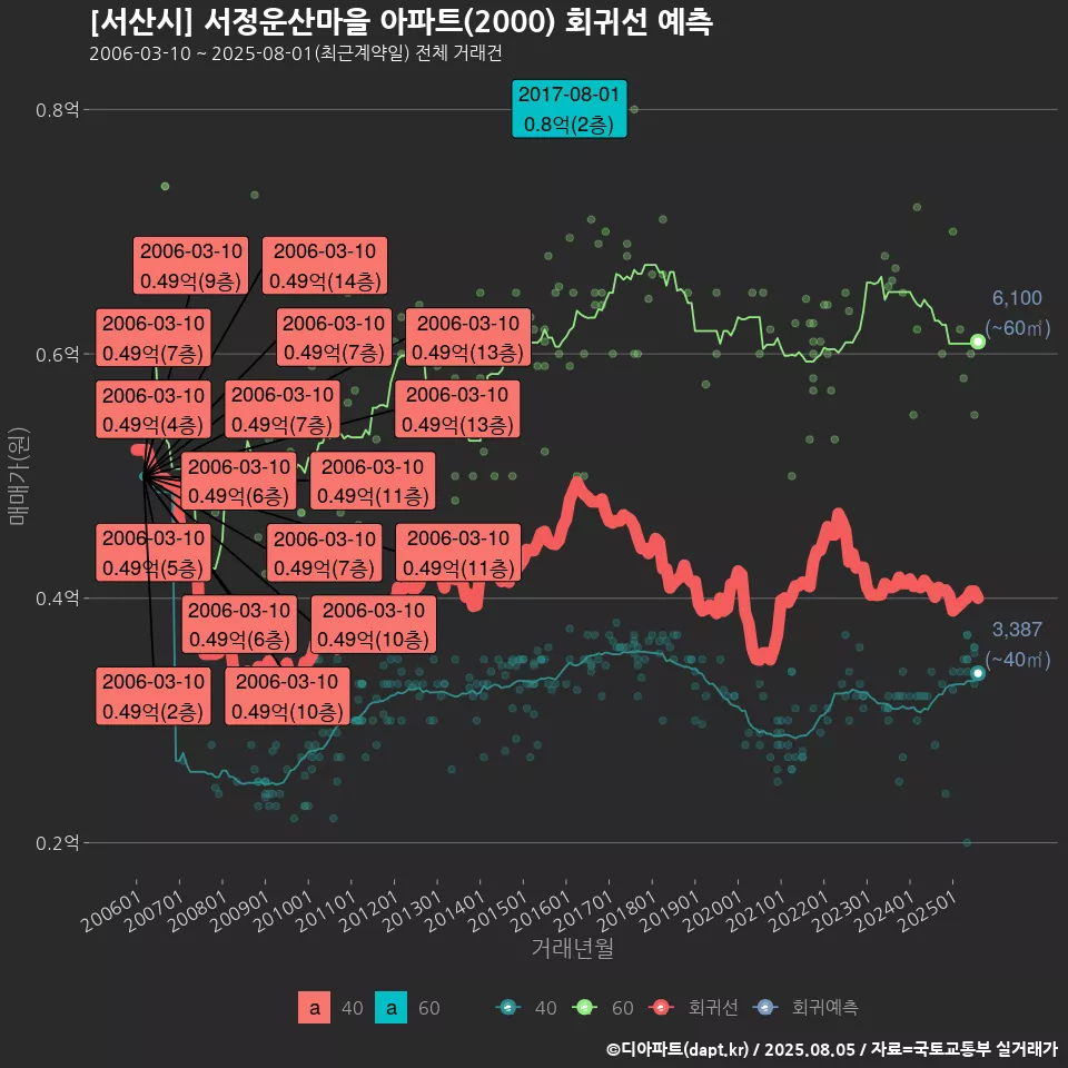 [서산시] 서정운산마을 아파트(2000) 회귀선 예측