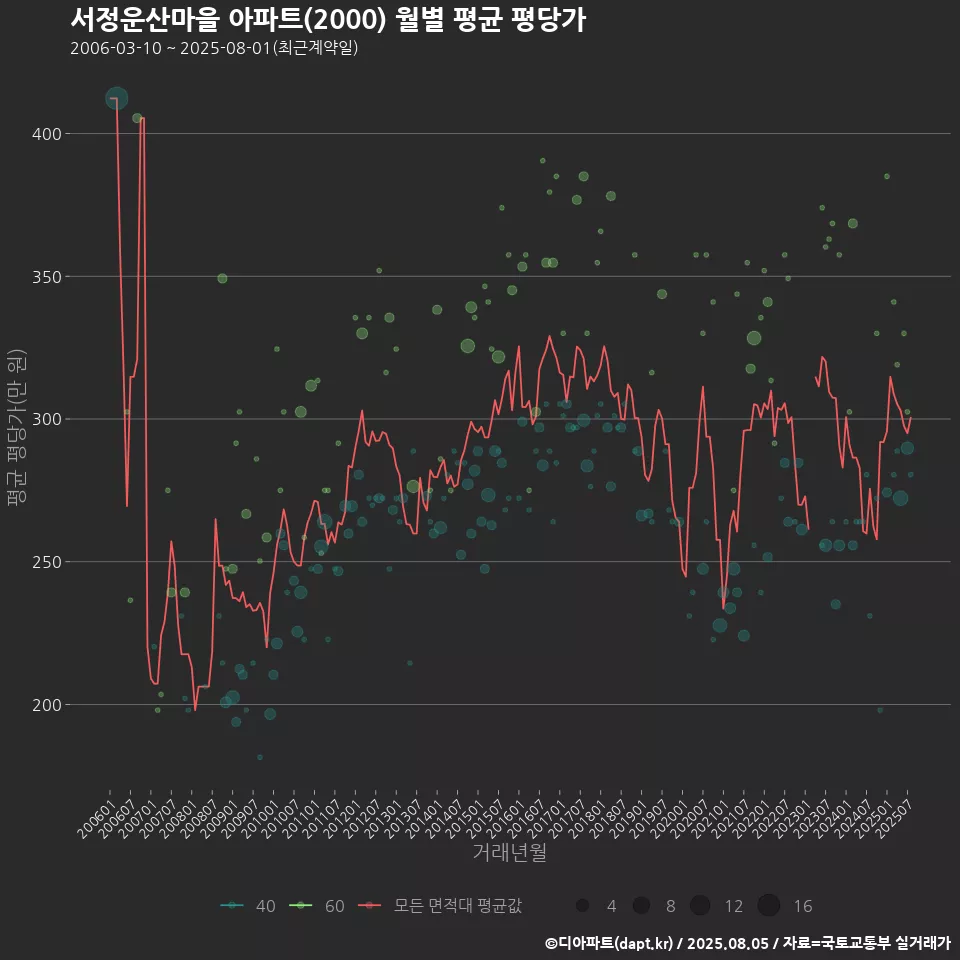 서정운산마을 아파트(2000) 월별 평균 평당가