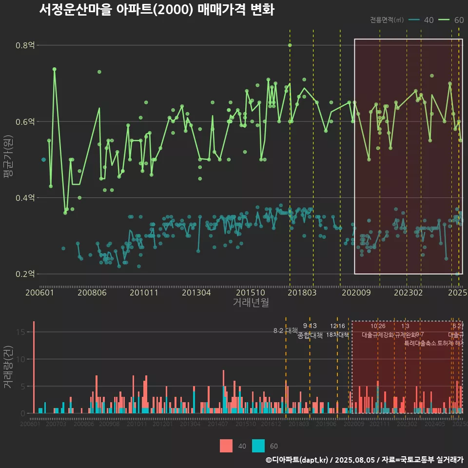 서정운산마을 아파트(2000) 매매가격 변화
