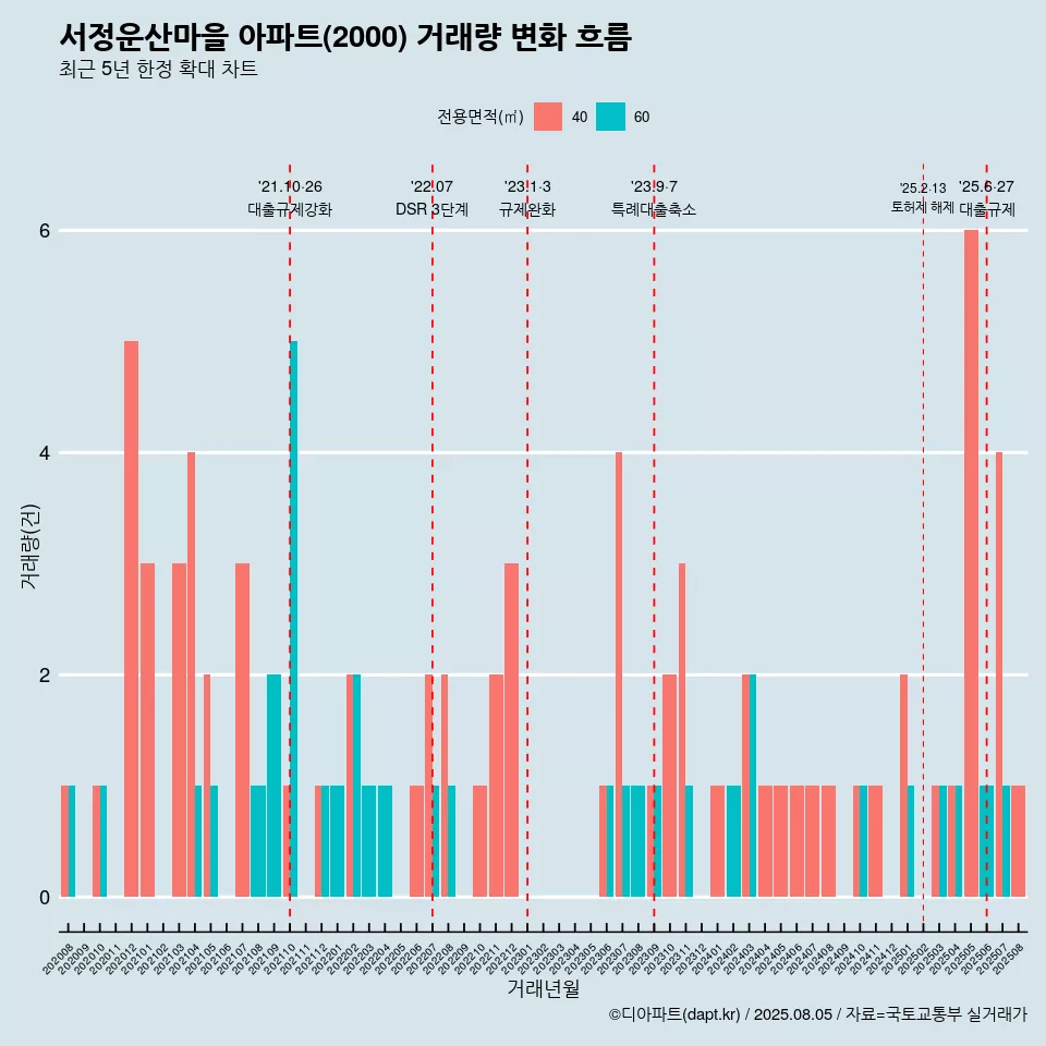 서정운산마을 아파트(2000) 거래량 변화 흐름