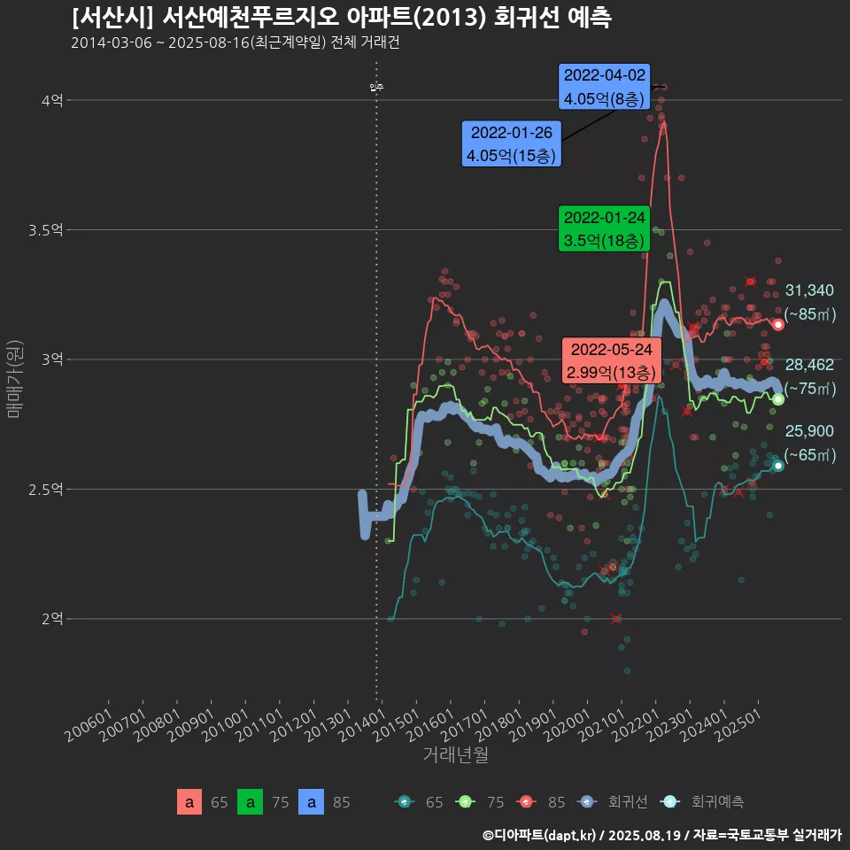 [서산시] 서산예천푸르지오 아파트(2013) 회귀선 예측