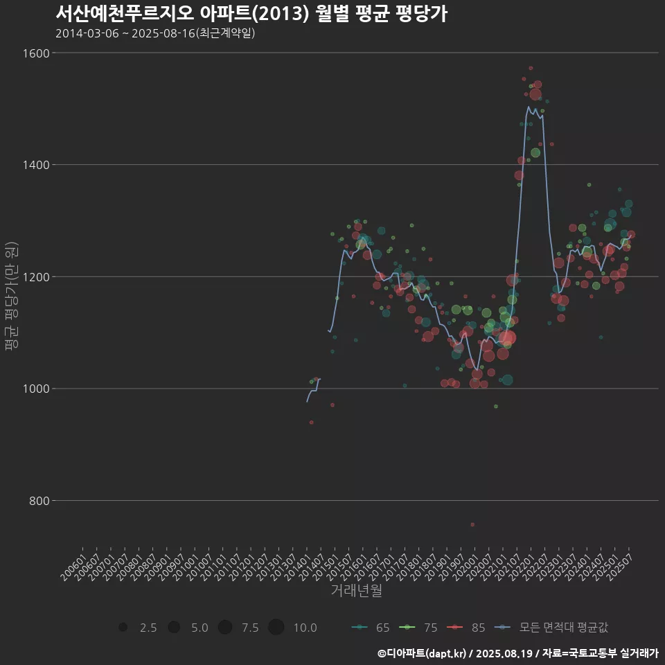 서산예천푸르지오 아파트(2013) 월별 평균 평당가