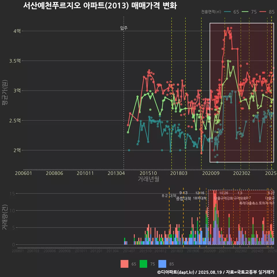 서산예천푸르지오 아파트(2013) 매매가격 변화