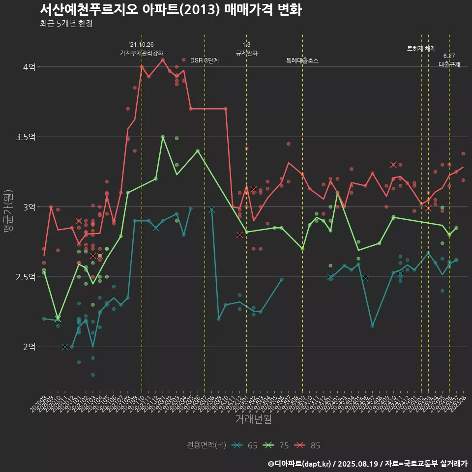 서산예천푸르지오 아파트(2013) 매매가격 변화