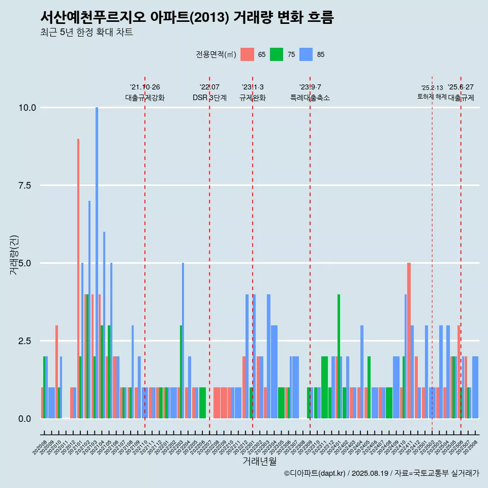 서산예천푸르지오 아파트(2013) 거래량 변화 흐름
