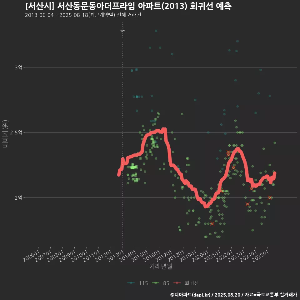 [서산시] 서산동문동아더프라임 아파트(2013) 회귀선 예측