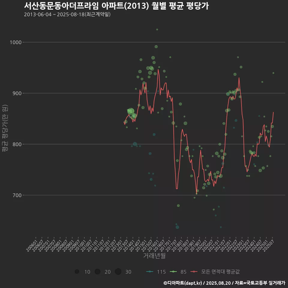 서산동문동아더프라임 아파트(2013) 월별 평균 평당가
