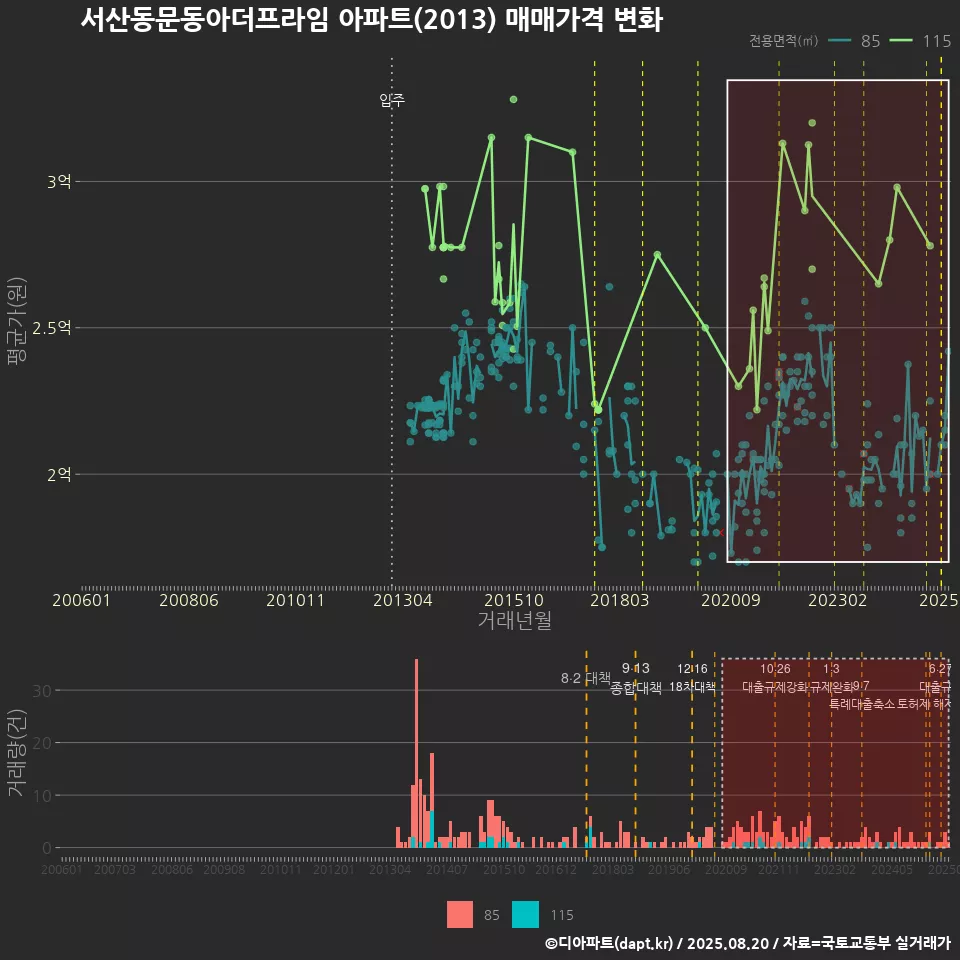 서산동문동아더프라임 아파트(2013) 매매가격 변화