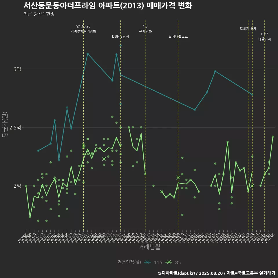 서산동문동아더프라임 아파트(2013) 매매가격 변화