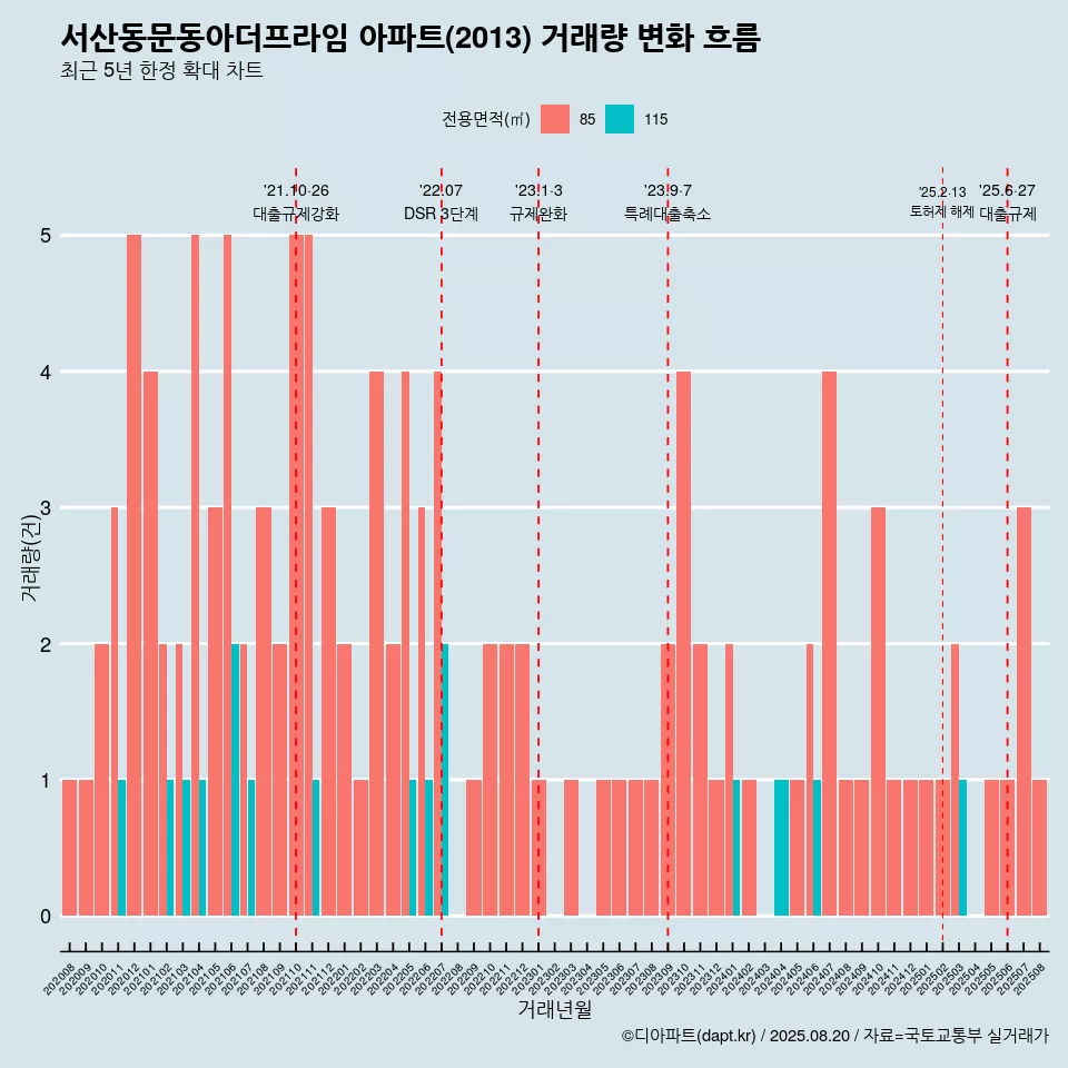 서산동문동아더프라임 아파트(2013) 거래량 변화 흐름
