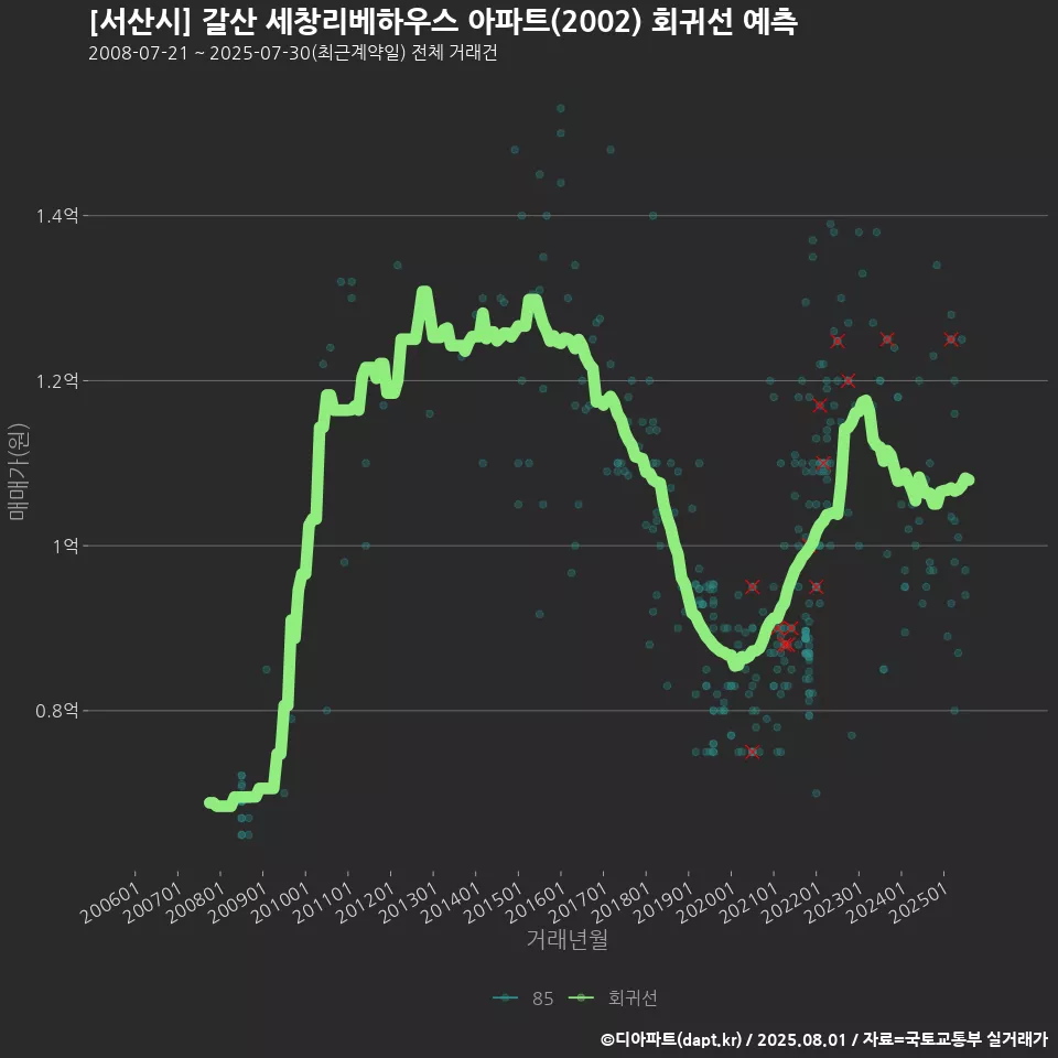 [서산시] 갈산 세창리베하우스 아파트(2002) 회귀선 예측