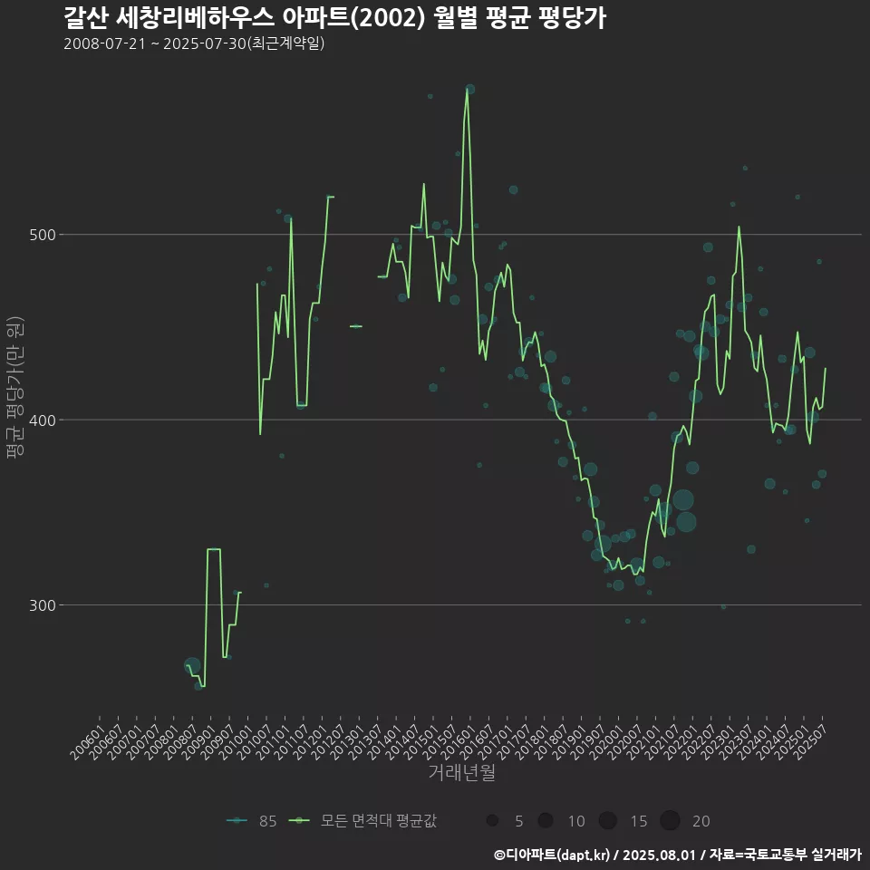 갈산 세창리베하우스 아파트(2002) 월별 평균 평당가