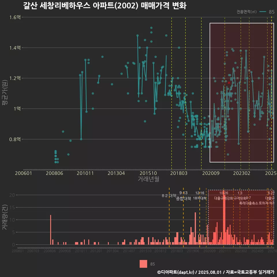 갈산 세창리베하우스 아파트(2002) 매매가격 변화