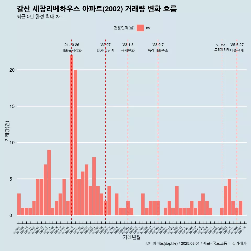 갈산 세창리베하우스 아파트(2002) 거래량 변화 흐름