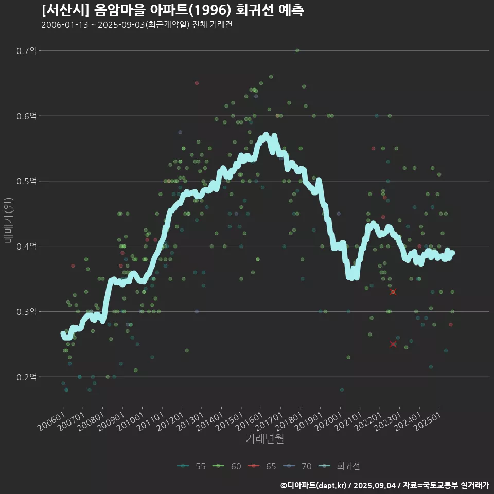 [서산시] 음암마을 아파트(1996) 회귀선 예측
