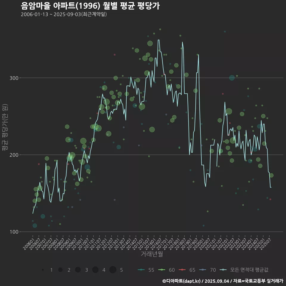 음암마을 아파트(1996) 월별 평균 평당가
