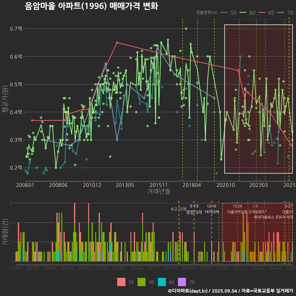 음암마을 아파트(1996) 매매가격 변화