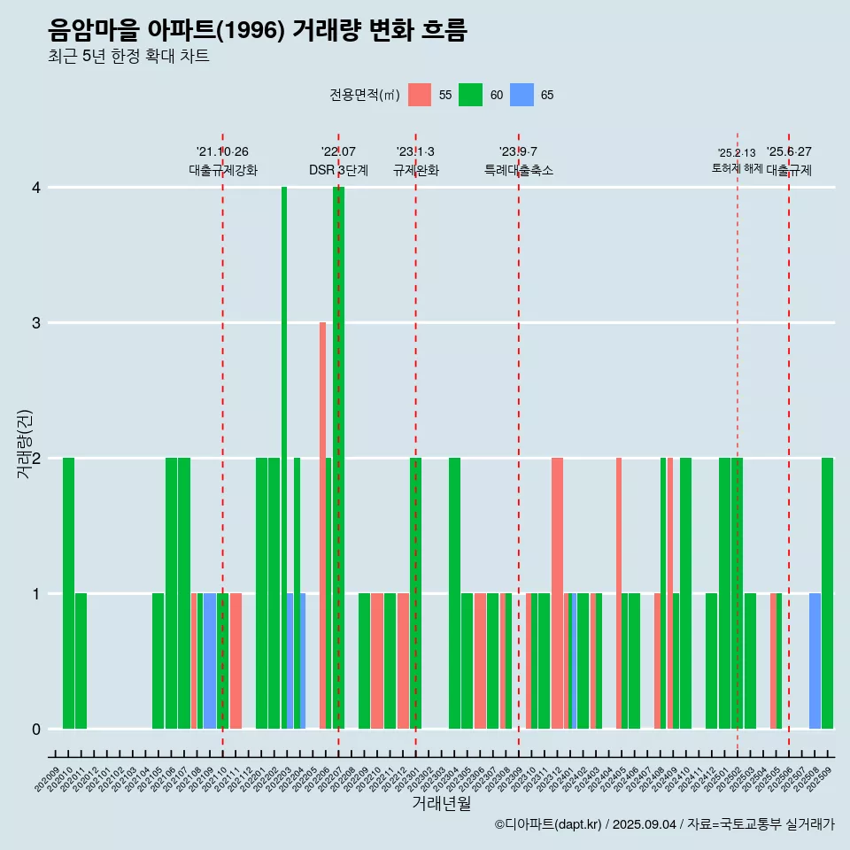 음암마을 아파트(1996) 거래량 변화 흐름