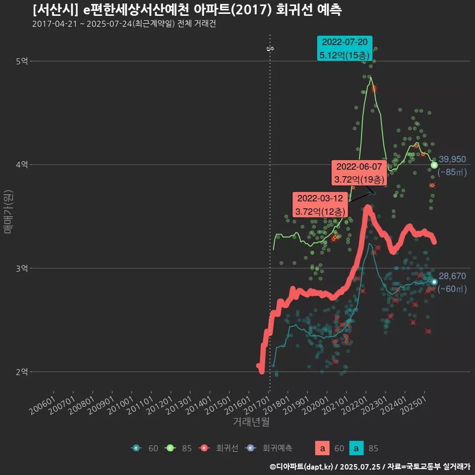 [서산시] e편한세상서산예천 아파트(2017) 회귀선 예측