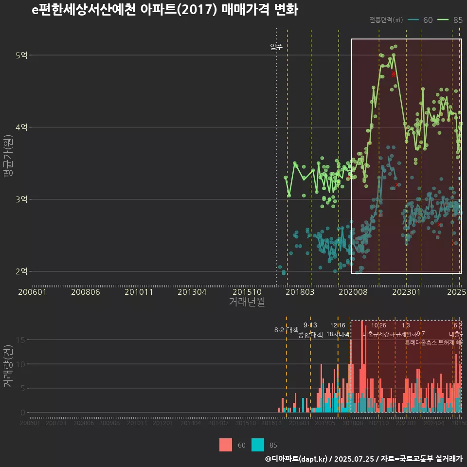 e편한세상서산예천 아파트(2017) 매매가격 변화