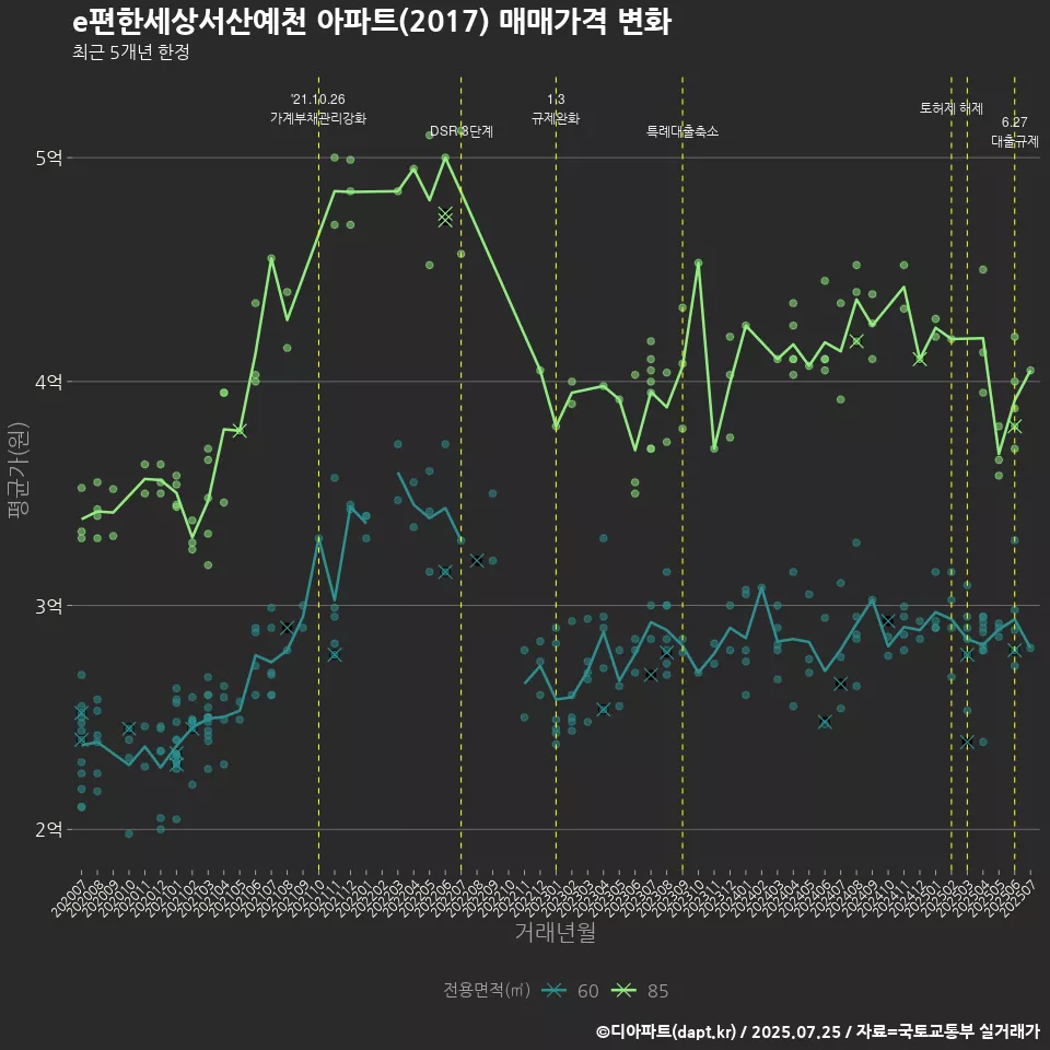 e편한세상서산예천 아파트(2017) 매매가격 변화