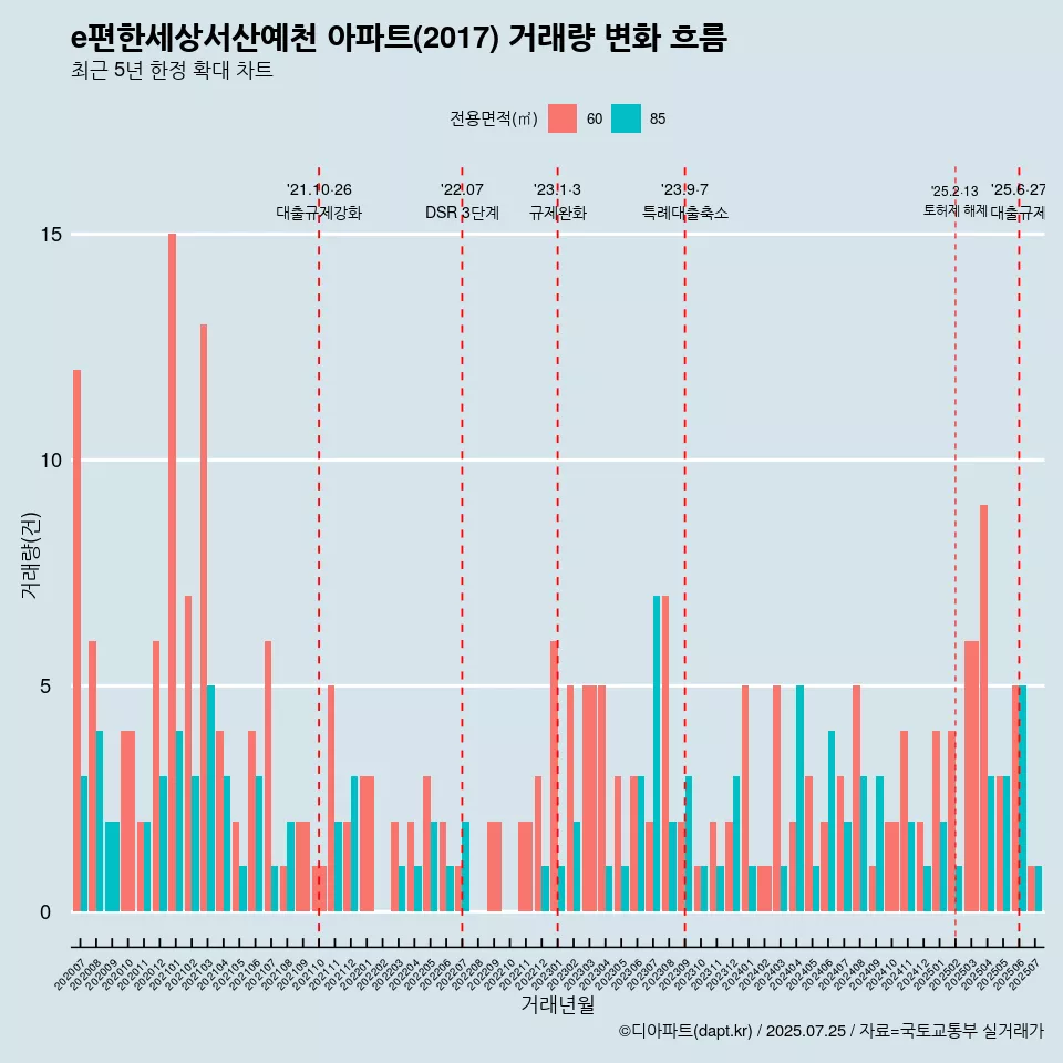 e편한세상서산예천 아파트(2017) 거래량 변화 흐름