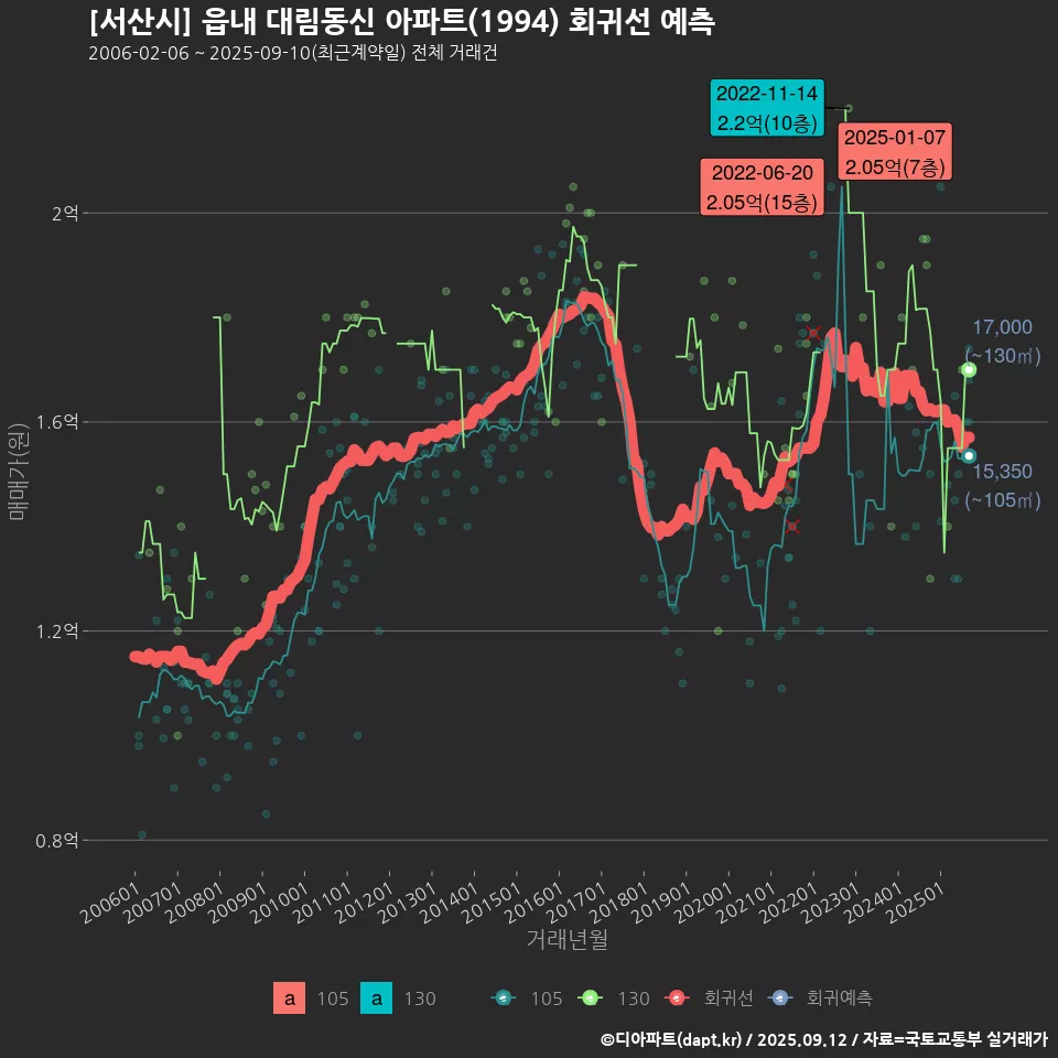 [서산시] 읍내 대림동신 아파트(1994) 회귀선 예측