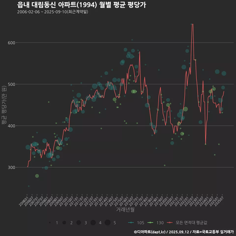 읍내 대림동신 아파트(1994) 월별 평균 평당가