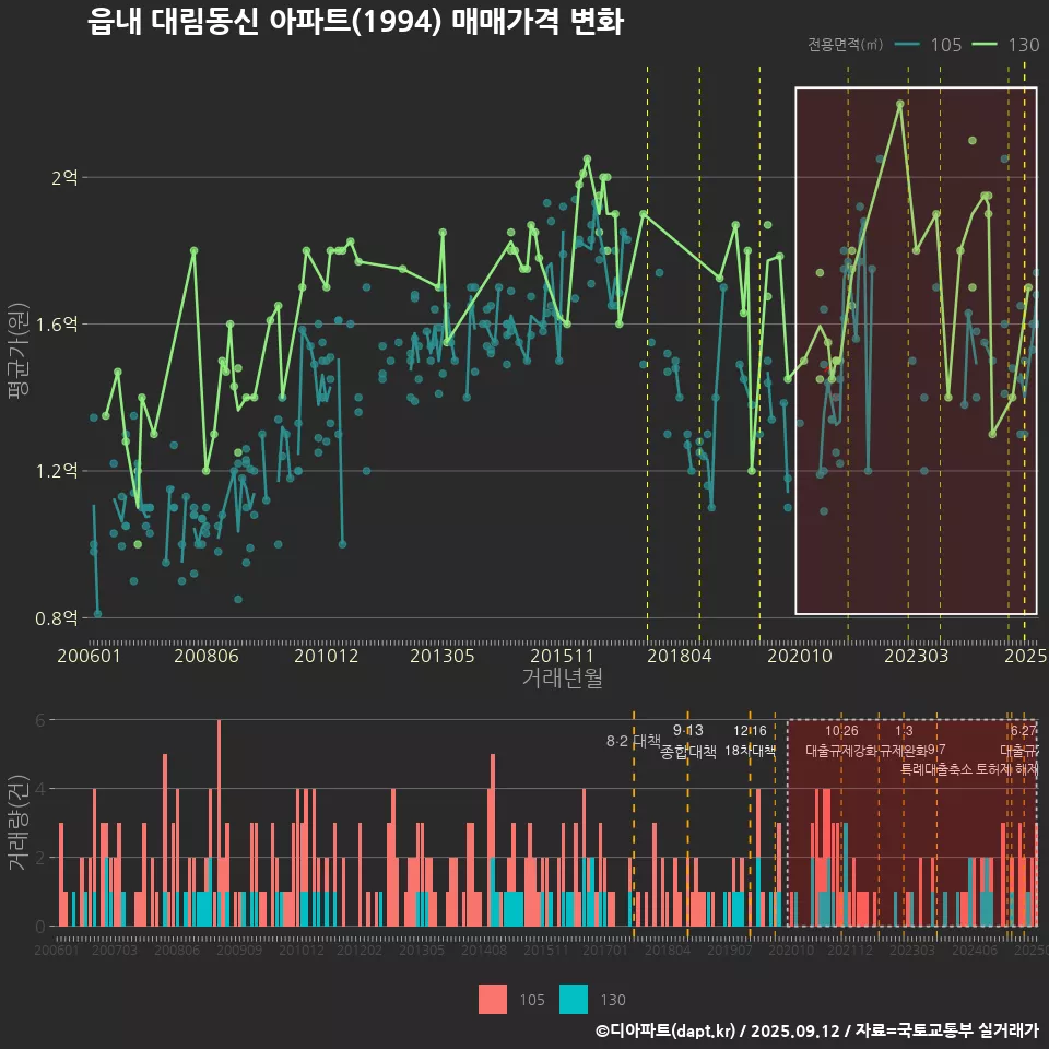 읍내 대림동신 아파트(1994) 매매가격 변화