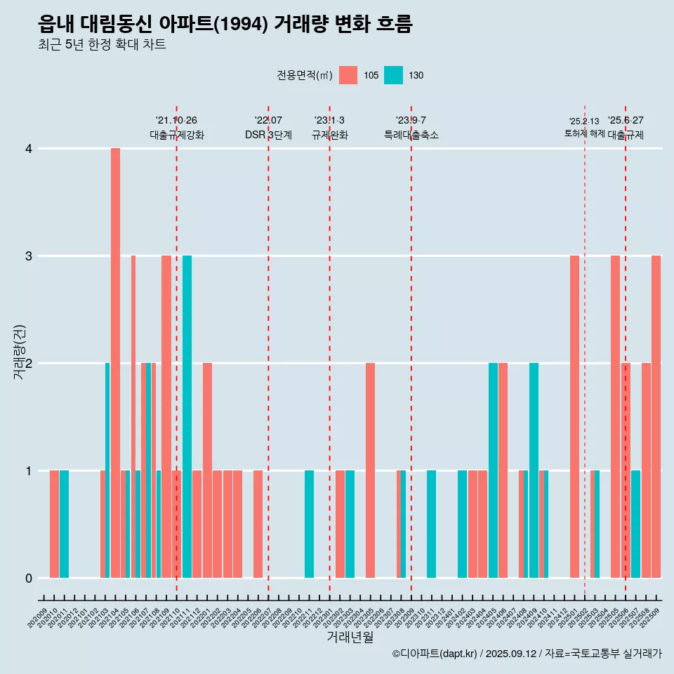 읍내 대림동신 아파트(1994) 거래량 변화 흐름
