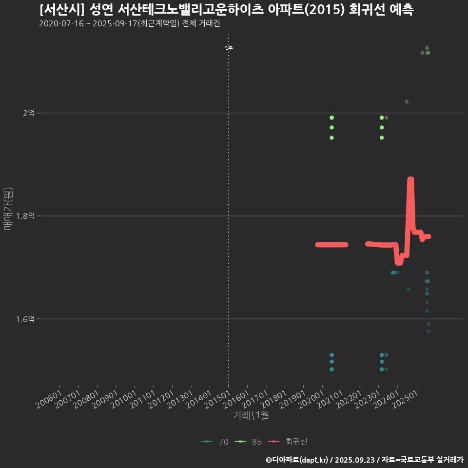 [서산시] 성연 서산테크노밸리고운하이츠 아파트(2015) 회귀선 예측