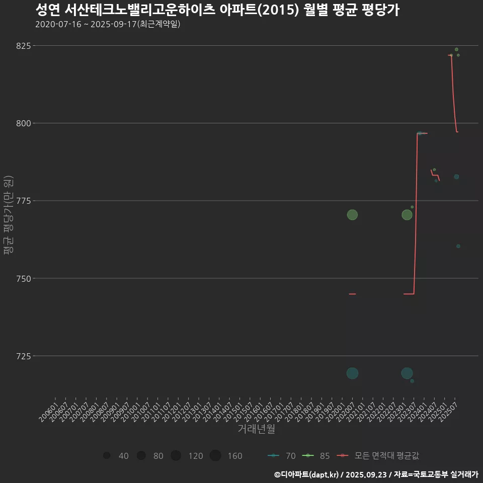 성연 서산테크노밸리고운하이츠 아파트(2015) 월별 평균 평당가