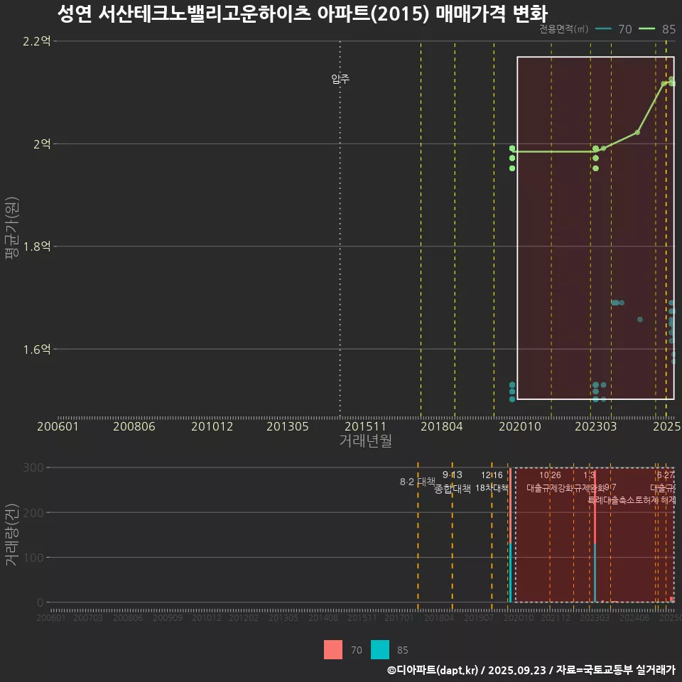 성연 서산테크노밸리고운하이츠 아파트(2015) 매매가격 변화