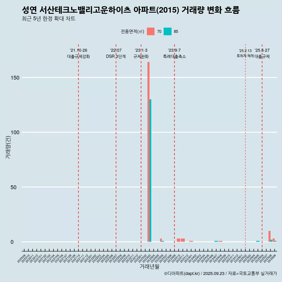 성연 서산테크노밸리고운하이츠 아파트(2015) 거래량 변화 흐름