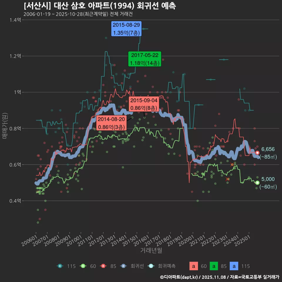 [서산시] 대산 삼호 아파트(1994) 회귀선 예측