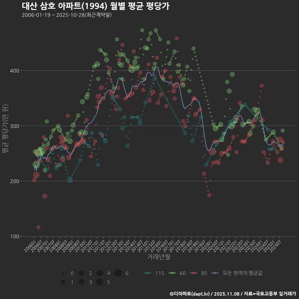 대산 삼호 아파트(1994) 월별 평균 평당가