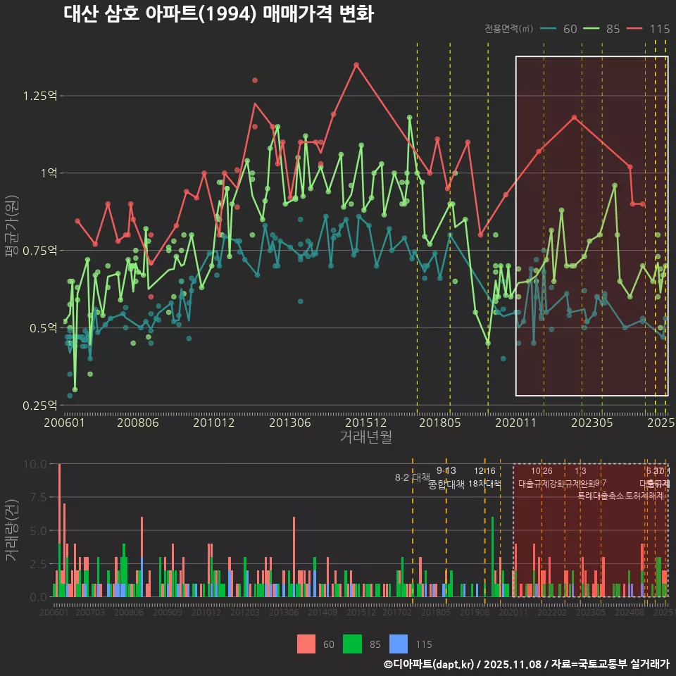 대산 삼호 아파트(1994) 매매가격 변화