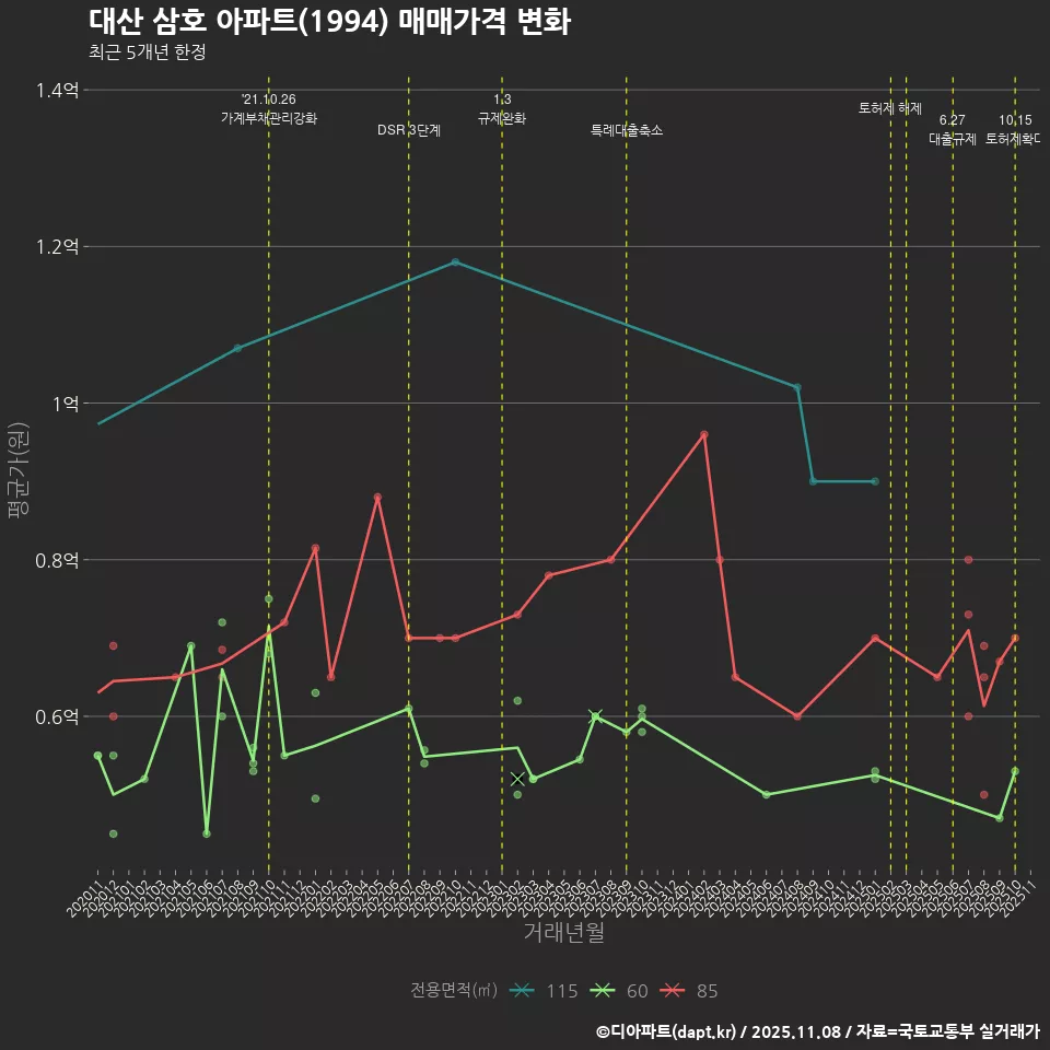 대산 삼호 아파트(1994) 매매가격 변화