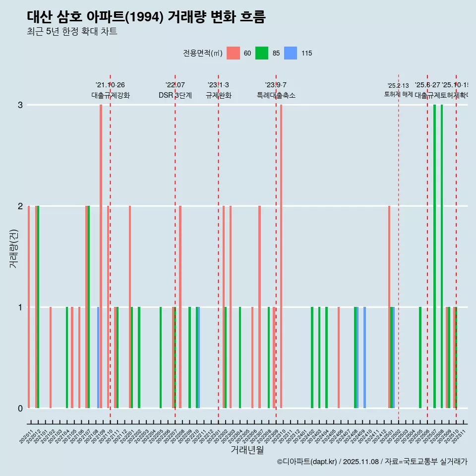 대산 삼호 아파트(1994) 거래량 변화 흐름
