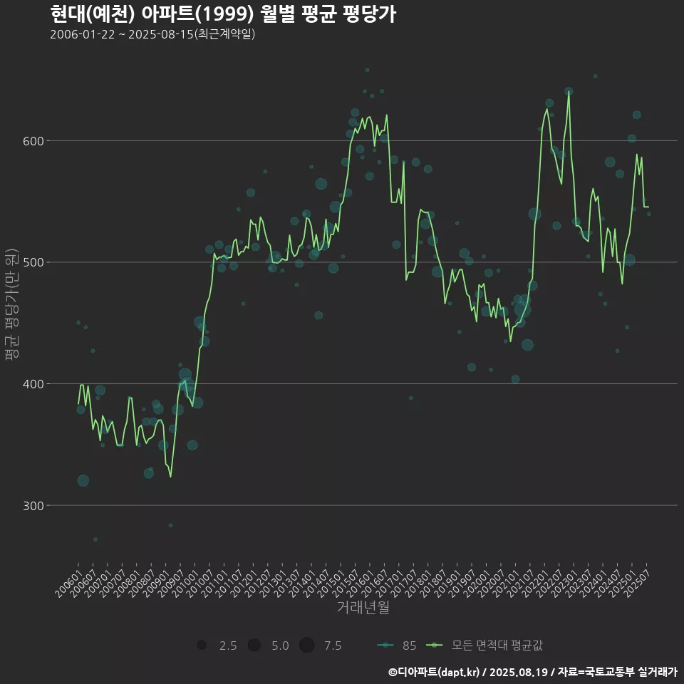 현대(예천) 아파트(1999) 월별 평균 평당가